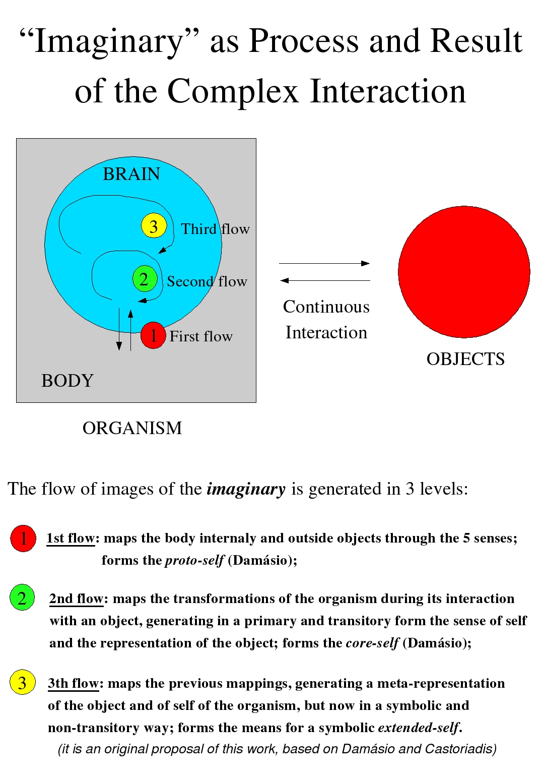 "imaginary" as Process and Result of the Complex Interaction