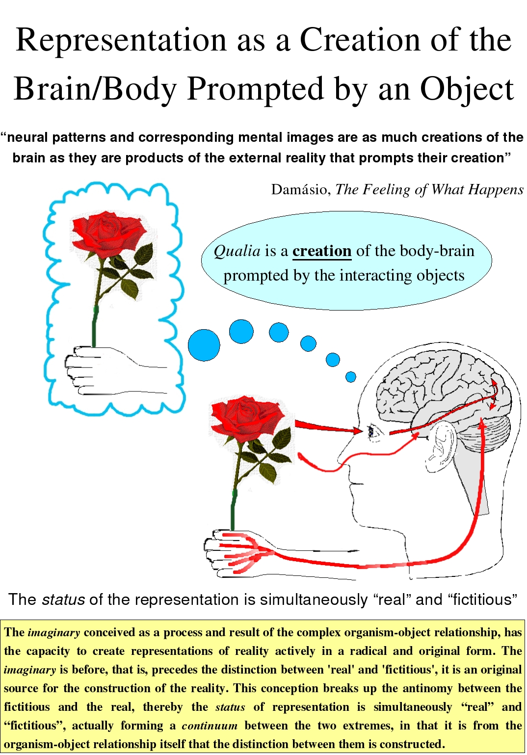 Representation as a Creation of the Brain/Body Prompted by an Object